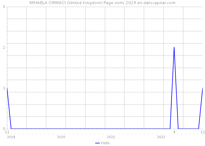 MIHAELA CIRMACI (United Kingdom) Page visits 2024 