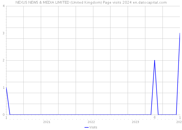 NEXUS NEWS & MEDIA LIMITED (United Kingdom) Page visits 2024 