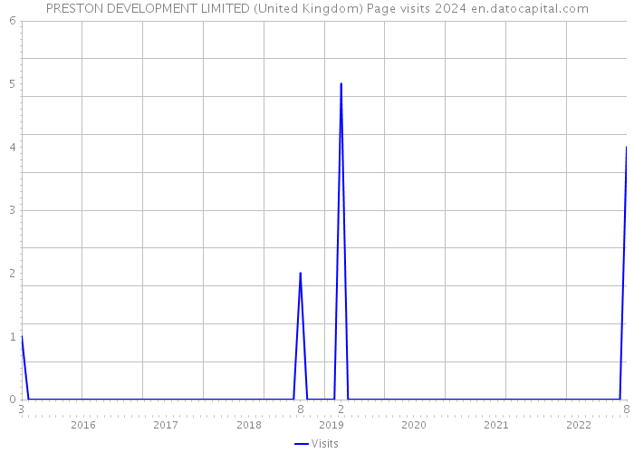 PRESTON DEVELOPMENT LIMITED (United Kingdom) Page visits 2024 