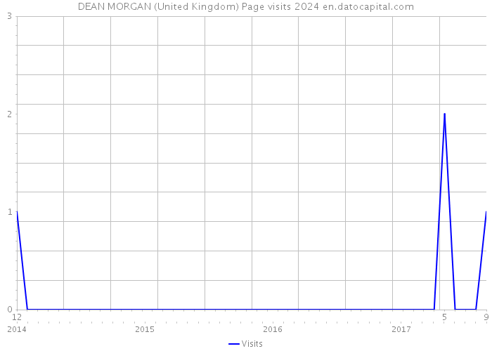DEAN MORGAN (United Kingdom) Page visits 2024 