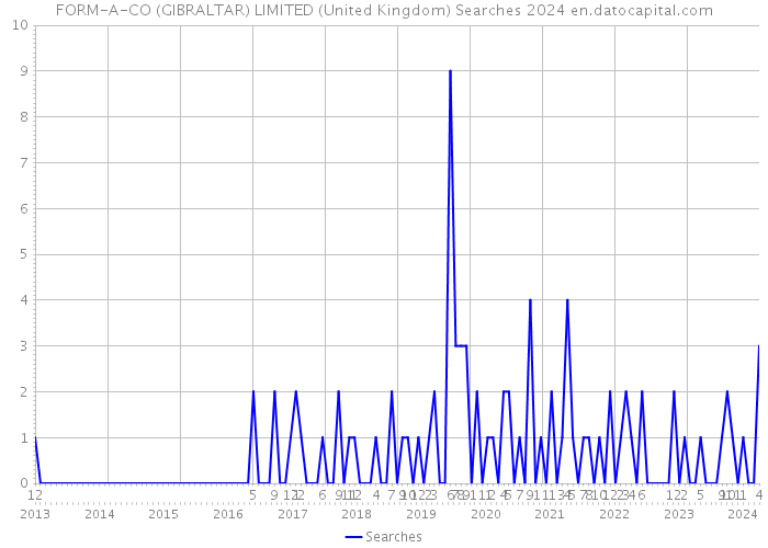 FORM-A-CO (GIBRALTAR) LIMITED (United Kingdom) Searches 2024 