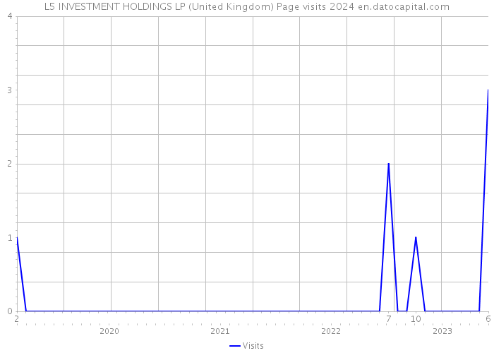 L5 INVESTMENT HOLDINGS LP (United Kingdom) Page visits 2024 