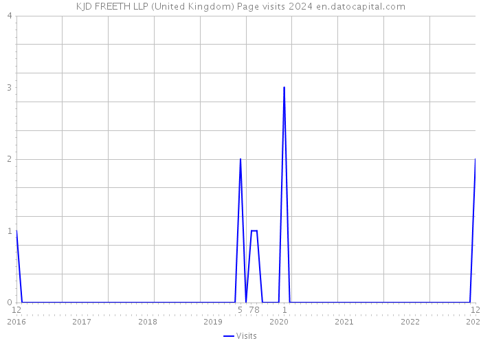 KJD FREETH LLP (United Kingdom) Page visits 2024 