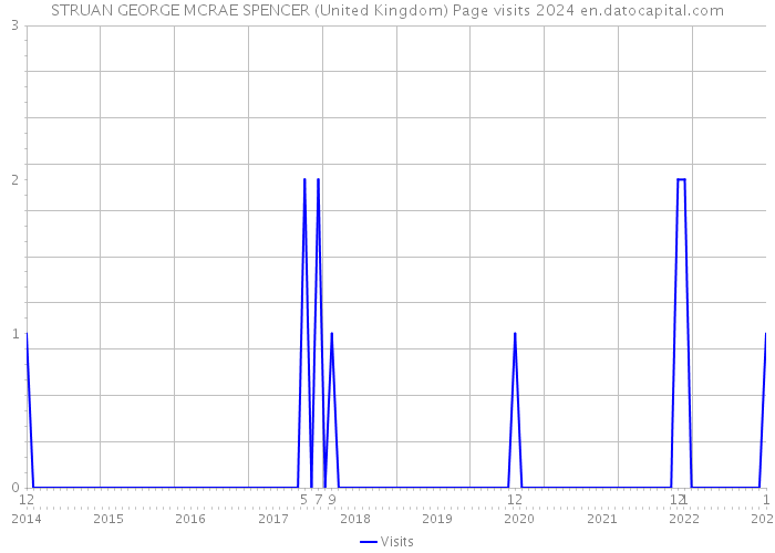 STRUAN GEORGE MCRAE SPENCER (United Kingdom) Page visits 2024 