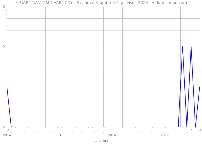 STUART DAVID MICHAEL GRYLLS (United Kingdom) Page visits 2024 