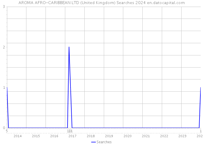 AROMA AFRO-CARIBBEAN LTD (United Kingdom) Searches 2024 