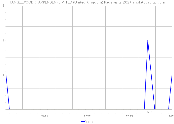 TANGLEWOOD (HARPENDEN) LIMITED (United Kingdom) Page visits 2024 