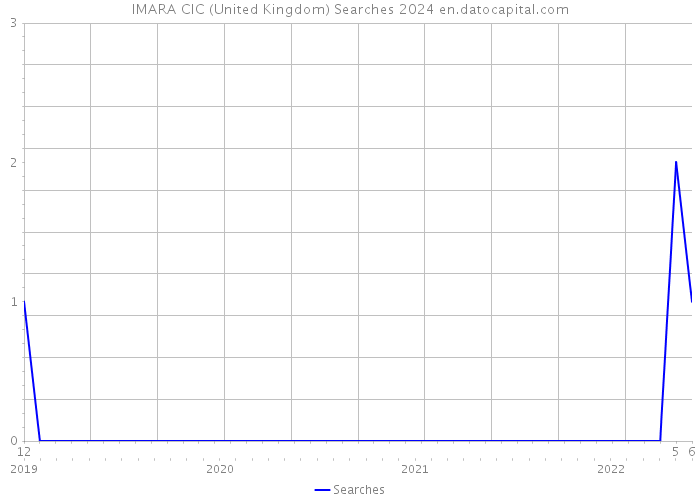 IMARA CIC (United Kingdom) Searches 2024 