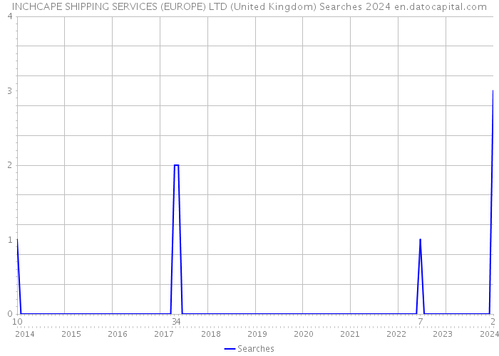 INCHCAPE SHIPPING SERVICES (EUROPE) LTD (United Kingdom) Searches 2024 