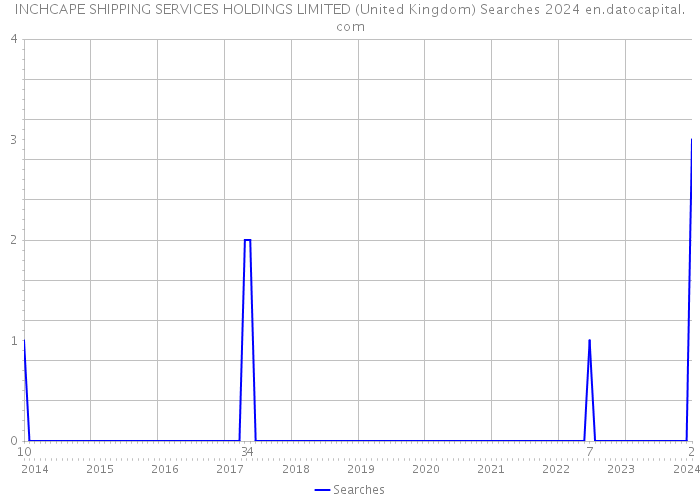 INCHCAPE SHIPPING SERVICES HOLDINGS LIMITED (United Kingdom) Searches 2024 