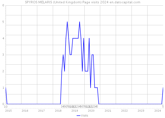 SPYROS MELARIS (United Kingdom) Page visits 2024 