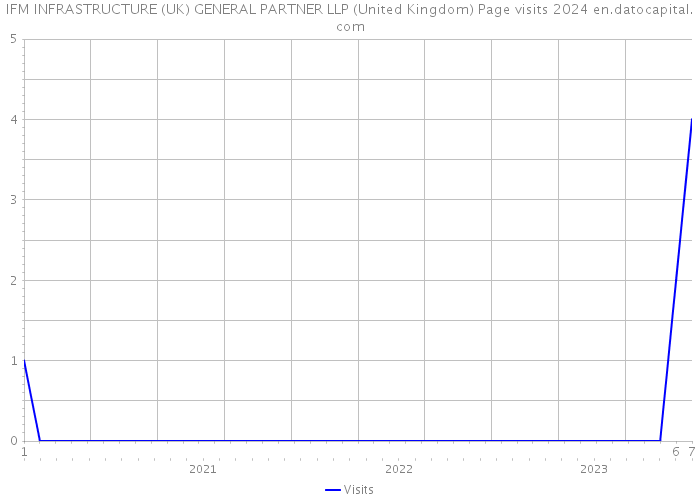 IFM INFRASTRUCTURE (UK) GENERAL PARTNER LLP (United Kingdom) Page visits 2024 