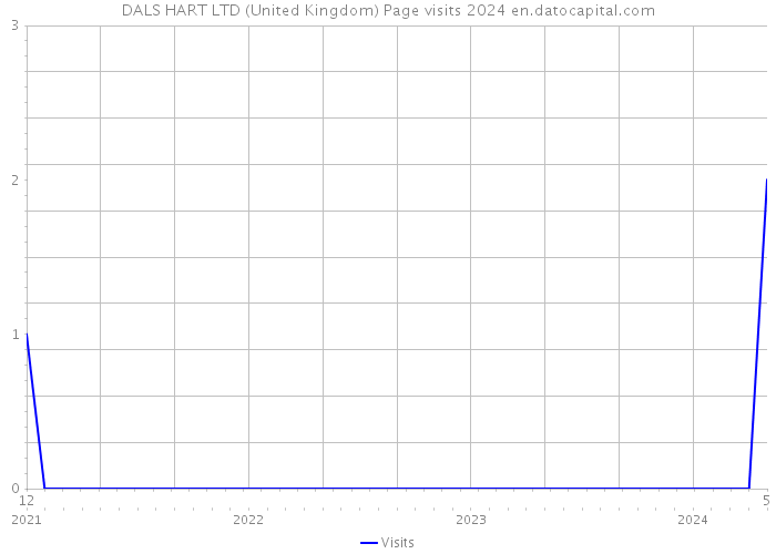 DALS HART LTD (United Kingdom) Page visits 2024 