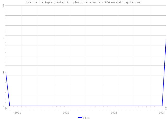 Evangeline Agra (United Kingdom) Page visits 2024 