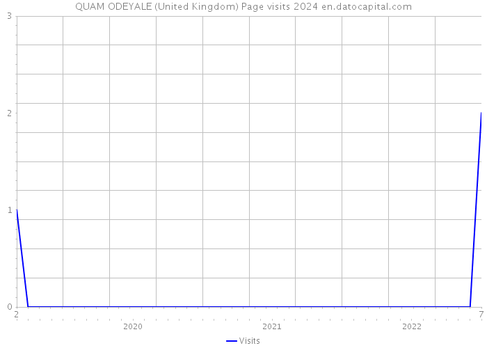 QUAM ODEYALE (United Kingdom) Page visits 2024 