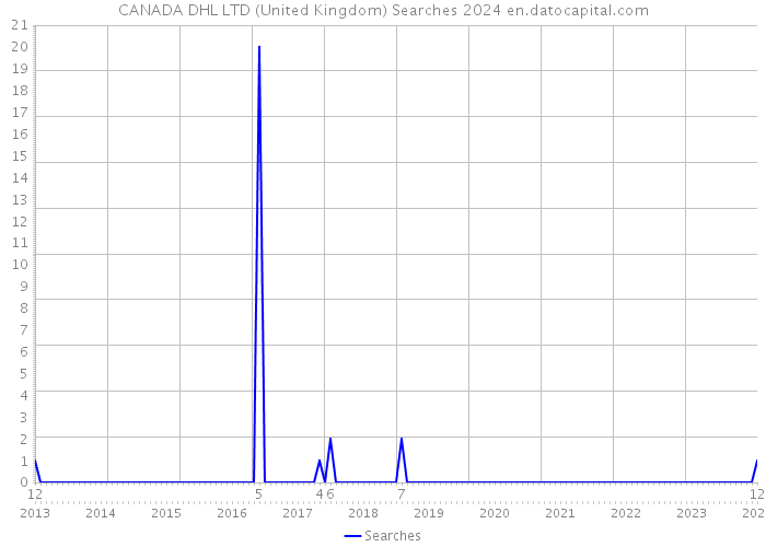 CANADA DHL LTD (United Kingdom) Searches 2024 