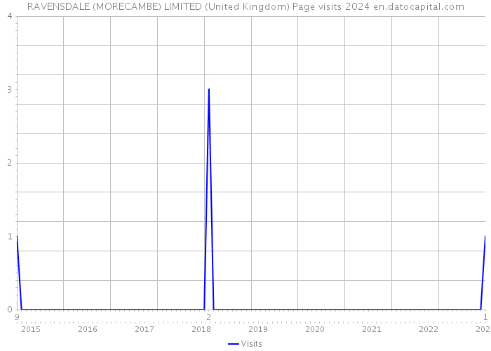 RAVENSDALE (MORECAMBE) LIMITED (United Kingdom) Page visits 2024 