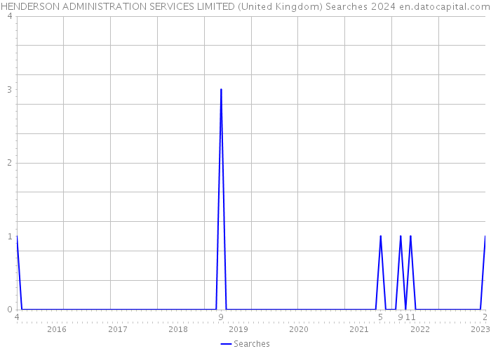 HENDERSON ADMINISTRATION SERVICES LIMITED (United Kingdom) Searches 2024 