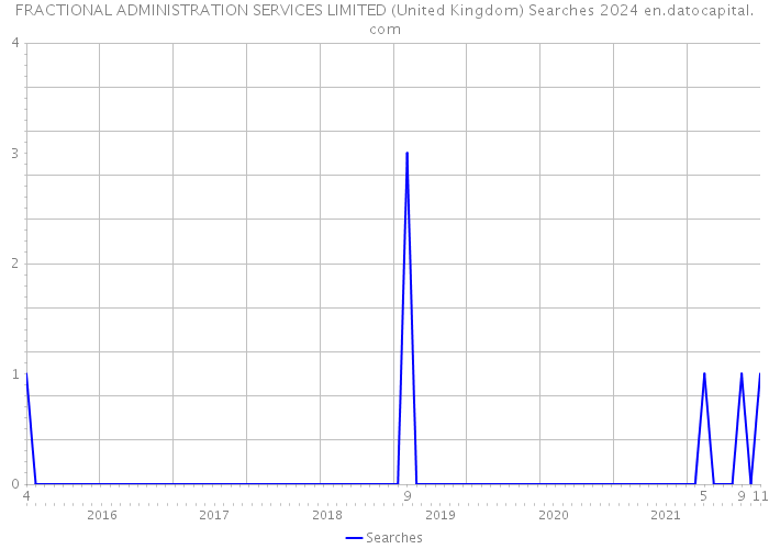FRACTIONAL ADMINISTRATION SERVICES LIMITED (United Kingdom) Searches 2024 