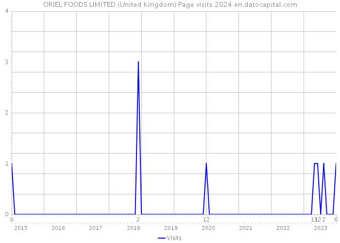 ORIEL FOODS LIMITED (United Kingdom) Page visits 2024 