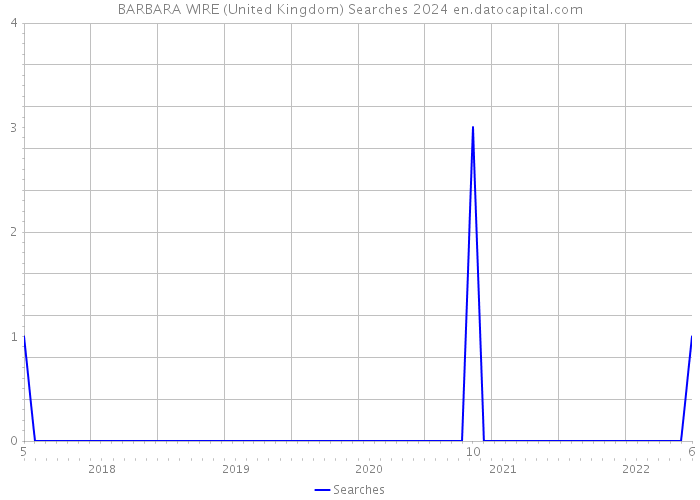 BARBARA WIRE (United Kingdom) Searches 2024 