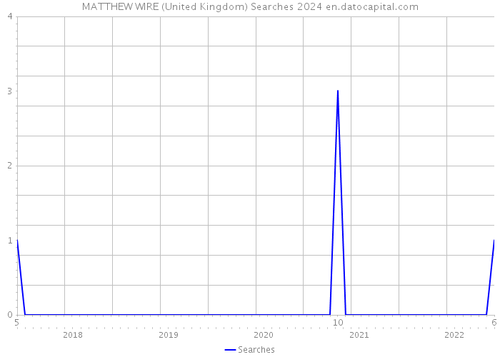 MATTHEW WIRE (United Kingdom) Searches 2024 