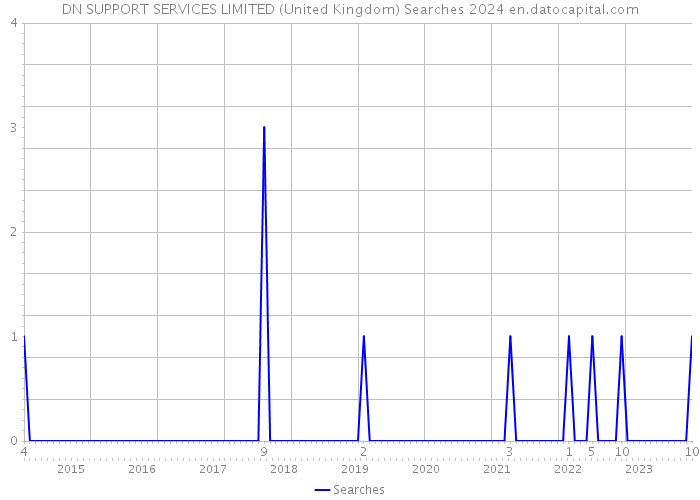 DN SUPPORT SERVICES LIMITED (United Kingdom) Searches 2024 