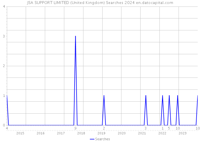 JSA SUPPORT LIMITED (United Kingdom) Searches 2024 