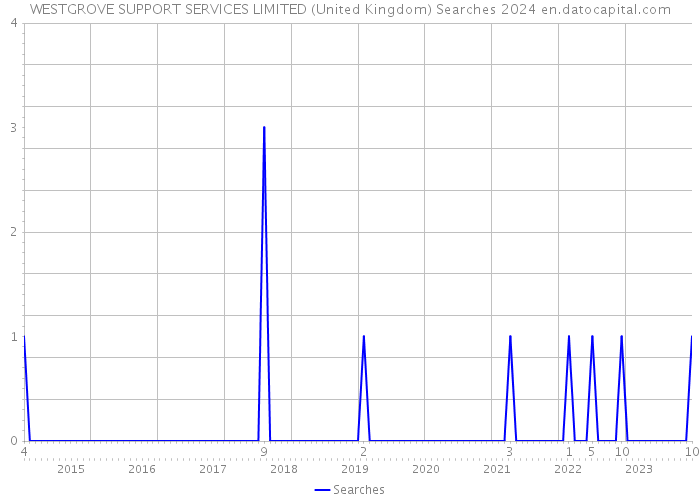 WESTGROVE SUPPORT SERVICES LIMITED (United Kingdom) Searches 2024 