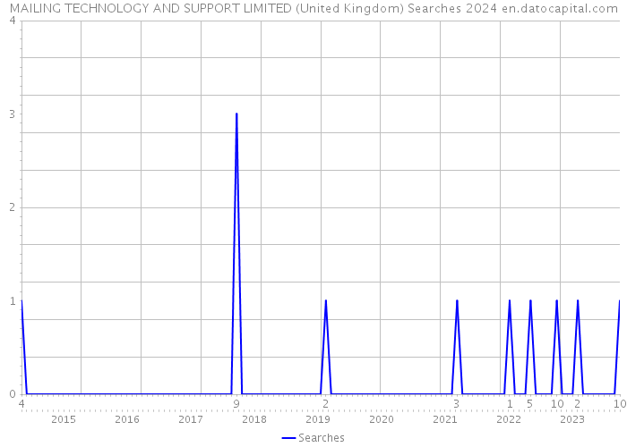 MAILING TECHNOLOGY AND SUPPORT LIMITED (United Kingdom) Searches 2024 
