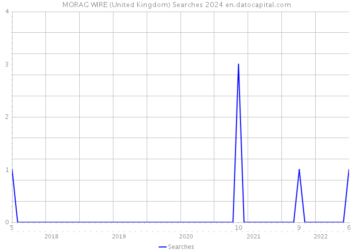 MORAG WIRE (United Kingdom) Searches 2024 