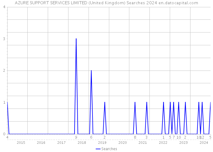 AZURE SUPPORT SERVICES LIMITED (United Kingdom) Searches 2024 