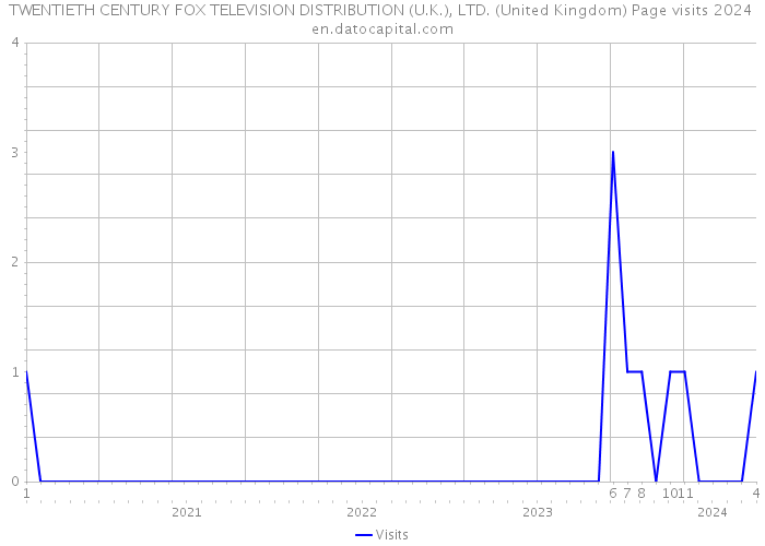 TWENTIETH CENTURY FOX TELEVISION DISTRIBUTION (U.K.), LTD. (United Kingdom) Page visits 2024 