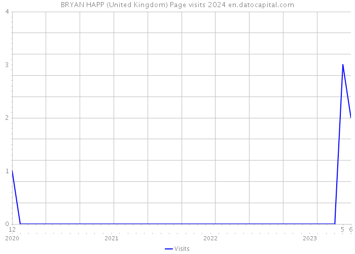 BRYAN HAPP (United Kingdom) Page visits 2024 