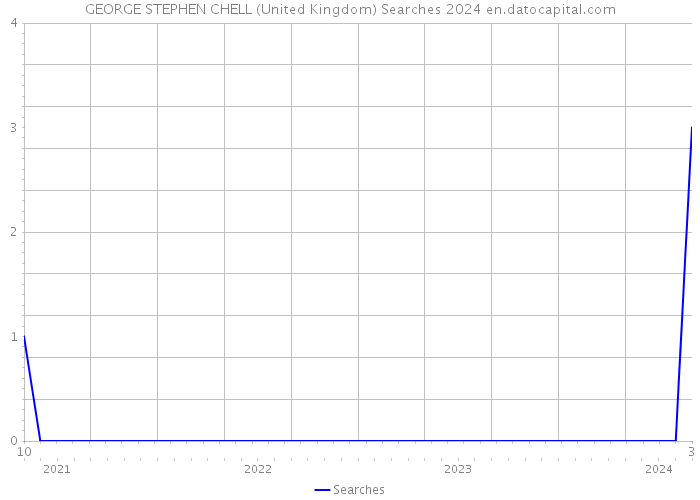 GEORGE STEPHEN CHELL (United Kingdom) Searches 2024 