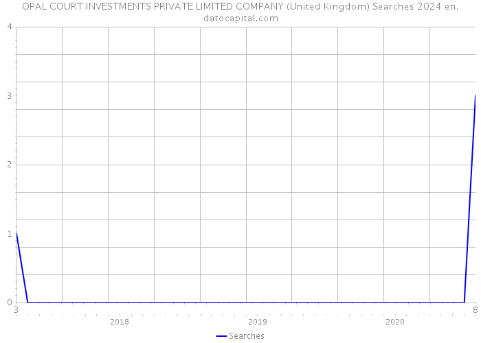 OPAL COURT INVESTMENTS PRIVATE LIMITED COMPANY (United Kingdom) Searches 2024 