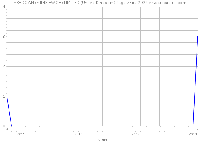 ASHDOWN (MIDDLEWICH) LIMITED (United Kingdom) Page visits 2024 