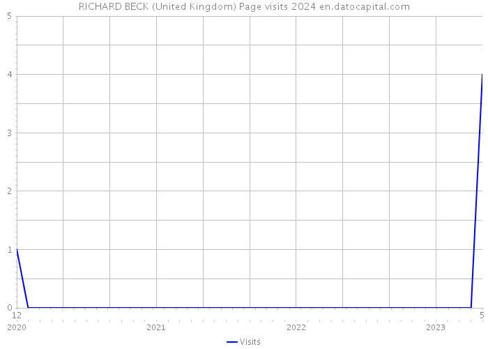 RICHARD BECK (United Kingdom) Page visits 2024 