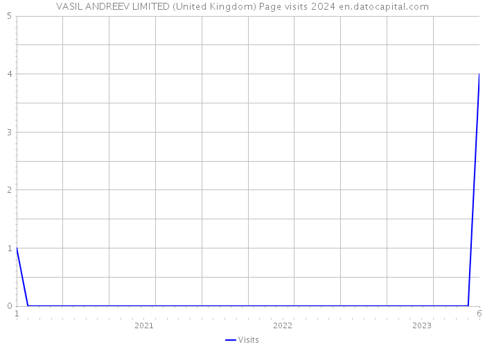 VASIL ANDREEV LIMITED (United Kingdom) Page visits 2024 