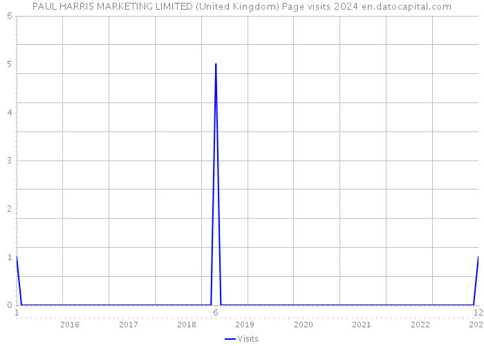 PAUL HARRIS MARKETING LIMITED (United Kingdom) Page visits 2024 