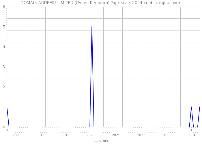DOMAIN ADDRESS LIMITED (United Kingdom) Page visits 2024 