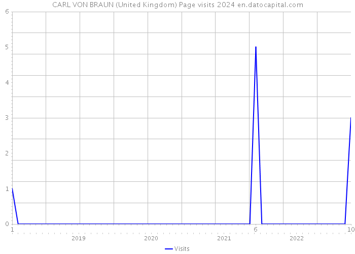 CARL VON BRAUN (United Kingdom) Page visits 2024 