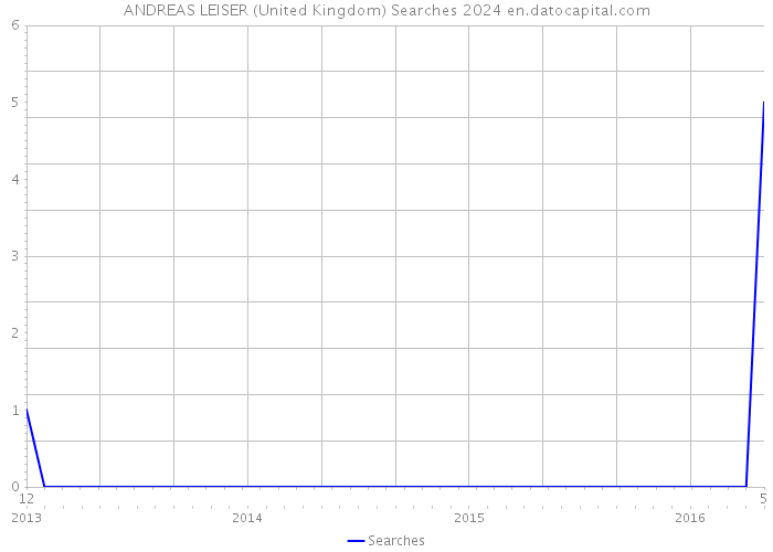 ANDREAS LEISER (United Kingdom) Searches 2024 