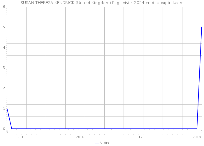 SUSAN THERESA KENDRICK (United Kingdom) Page visits 2024 