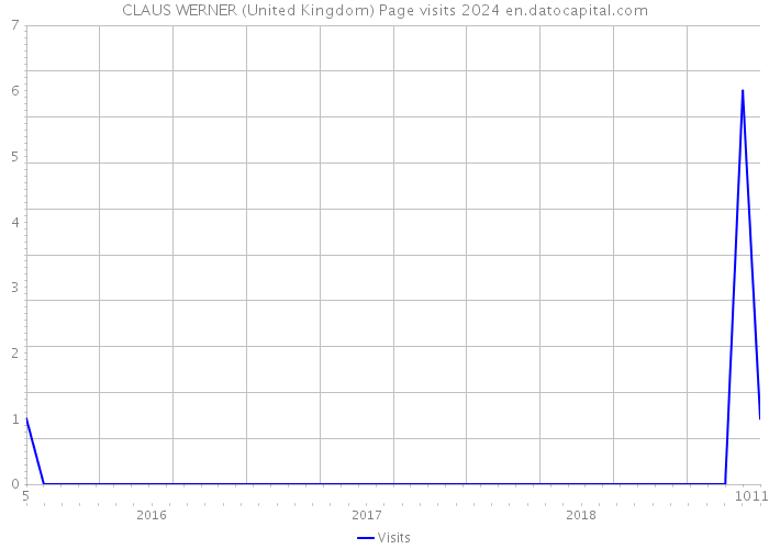 CLAUS WERNER (United Kingdom) Page visits 2024 