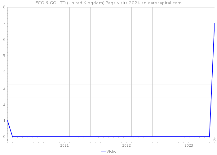 ECO & GO LTD (United Kingdom) Page visits 2024 