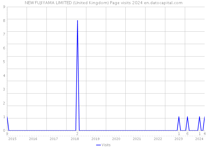 NEW FUJIYAMA LIMITED (United Kingdom) Page visits 2024 