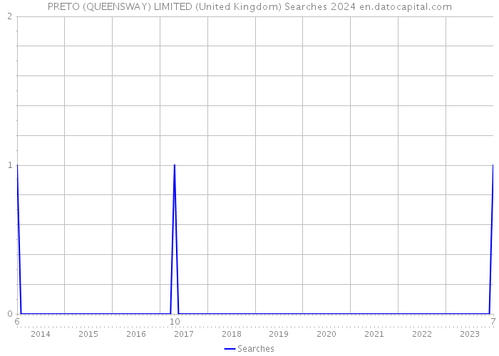 PRETO (QUEENSWAY) LIMITED (United Kingdom) Searches 2024 
