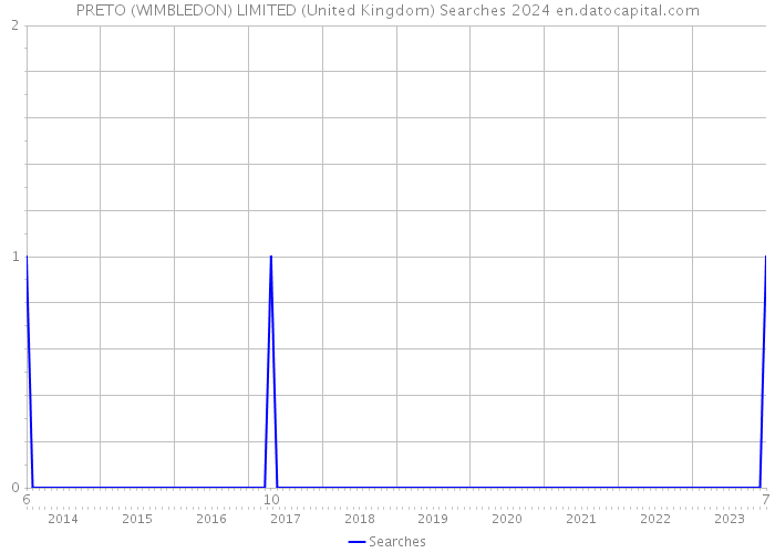 PRETO (WIMBLEDON) LIMITED (United Kingdom) Searches 2024 