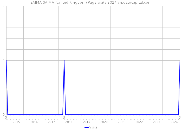 SAIMA SAIMA (United Kingdom) Page visits 2024 
